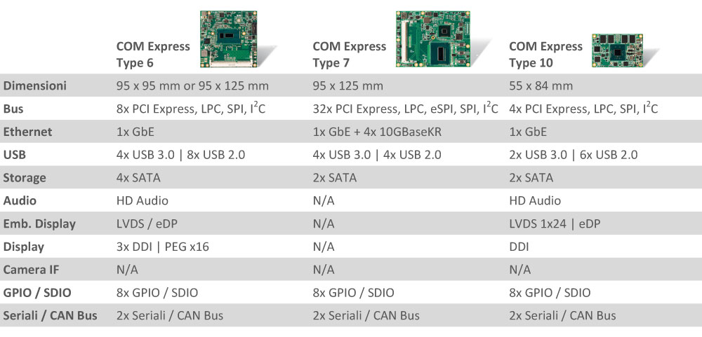 comparazione dei vari standard COM Express