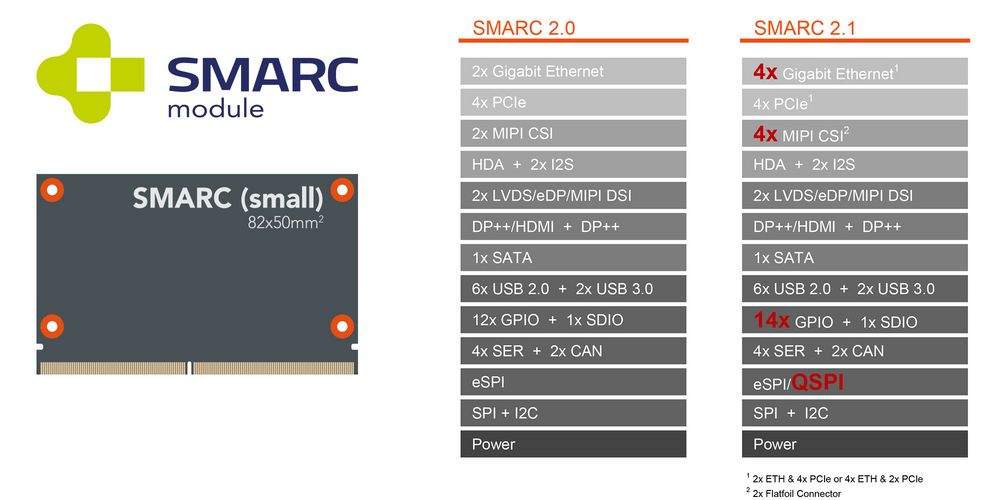 SMARC 2.1 caratteristiche