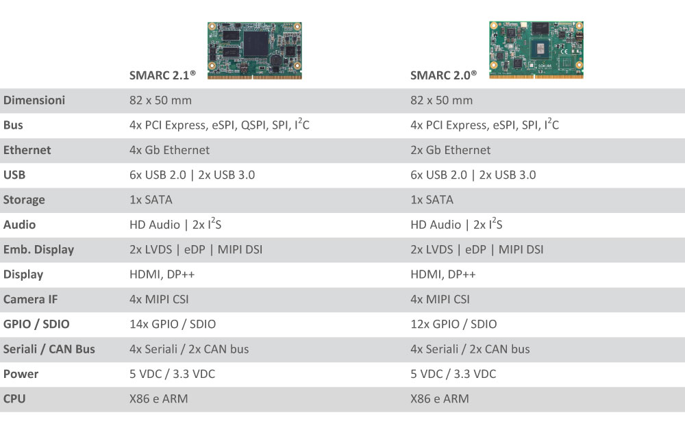 comparazione standard SMARC 2.0 e SMARC 2.1
