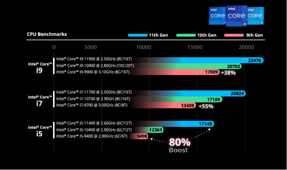 benchmark processori 9th, 10th e 11th gen. Intel Core