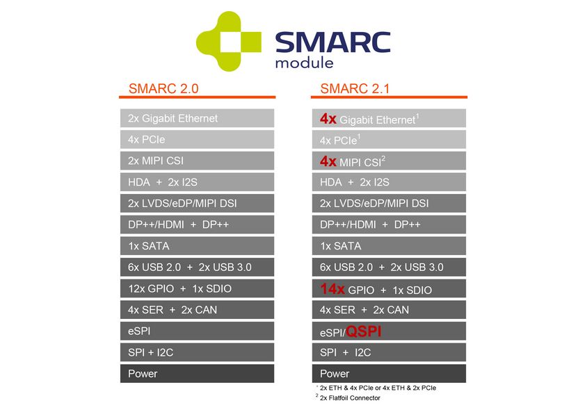 SMARC 2.0 and 2.1 comparison